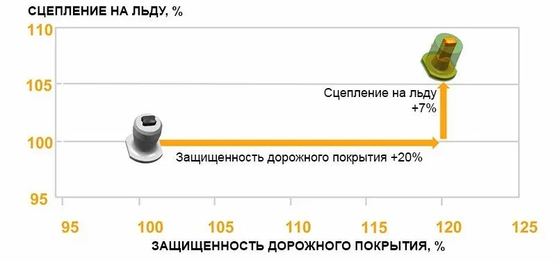 резиновые шипы континентал