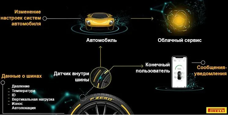 умные шины пирелли