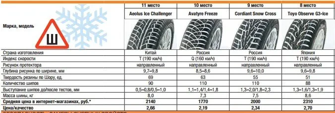 тест зимних шин р14
