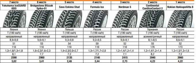 тест зимних шин р14