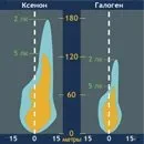 Отличия ксеноновых и галогенных автомобильных ламп